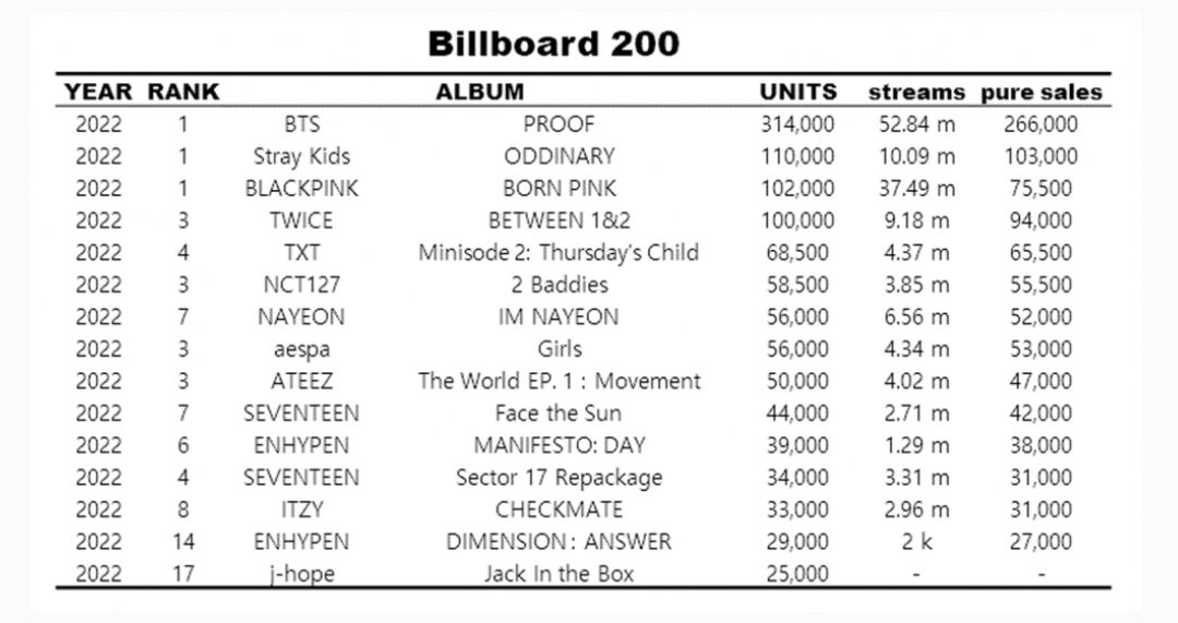 Daftar artis Korea yang masuk 20 besar Billboard 200./Allkpop