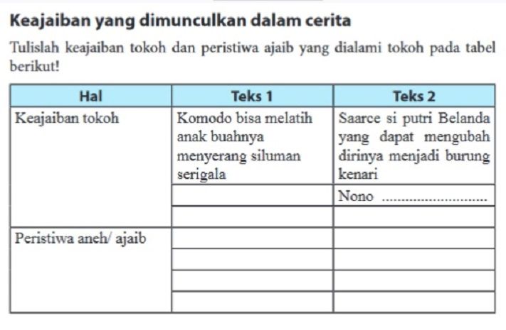 Keajaiban Tokoh dan Peristiwa Ajaib yang Dialami Tokoh Pada Tabel, Kunci Jawaban Bahasa INDONESIA Kelas 7 Halaman 49