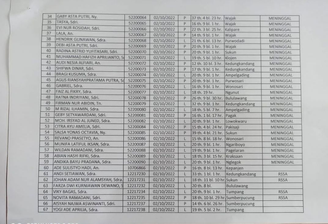Daftar nama korban tragedi Kanjuruhan yang beredar di media sosial.