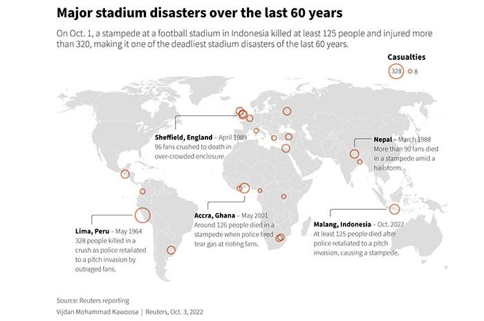 Bencana stadion yang menelan banyak korban dalam 60 tahun terakhir.