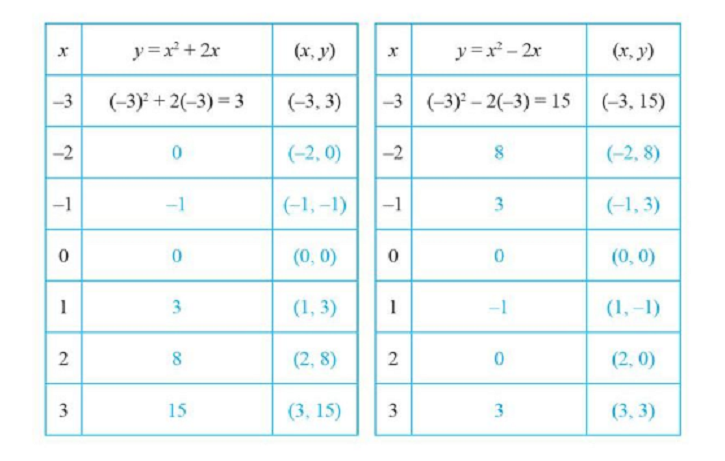 Berikut ini merupakan kunci jawaban Matematika kelas 9 SMP MTs halaman 86 87 88, Lengkapi Keempat Tabel Berikut.