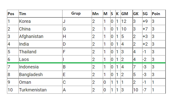 Tabel klasemen runner up terbaik AFC U17