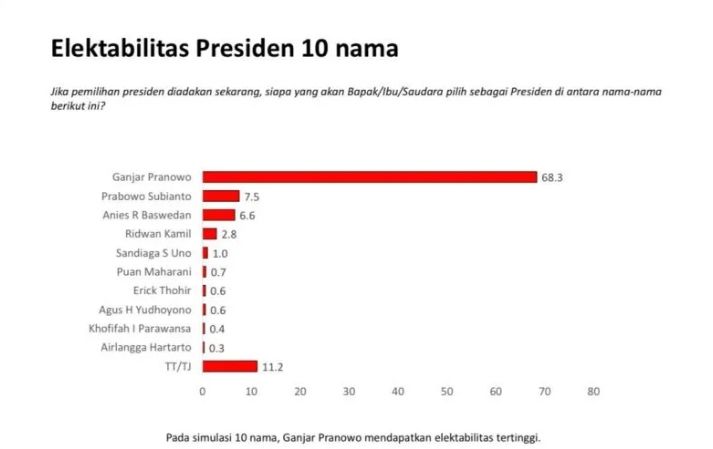Ganjar Pranowo unggul di Jawa Tengah dan Lampung dalam survei elektebilitas calon presiden atau capres 2024 versi Charta Politika Indonesia.