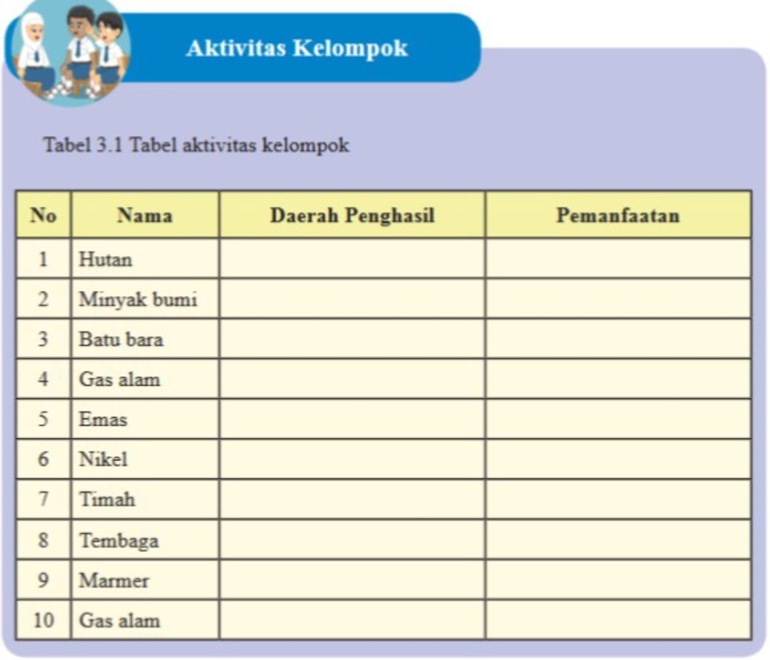 Kunci Jawaban IPS Kelas 8 Halaman 139, Aktivitas Kelompok Tabel 3.1 ...