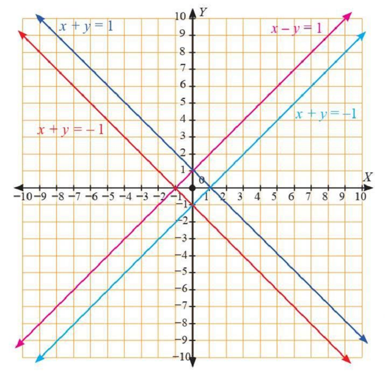 Grafik x + y = 1, x + y = -1, x - y = 1, dan x - y = -1