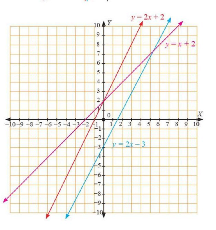 grafik persamaan y = x + 2, y = 2x + 2, dan y = 2x - 3 