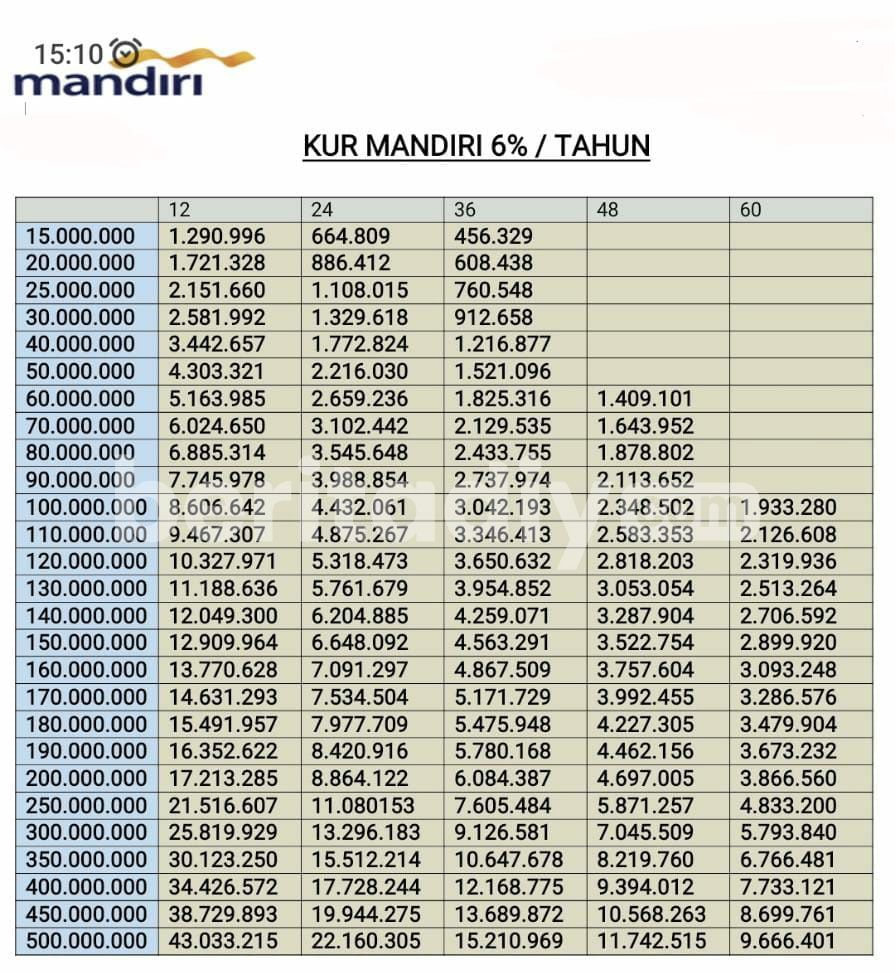 Tabel angsuran KUR Mandiri 2022, berapa subsidi bunga KUR Mandiri 2022 dan sampai kapan pinjaman Rp 50 juta tanpa jaminan.