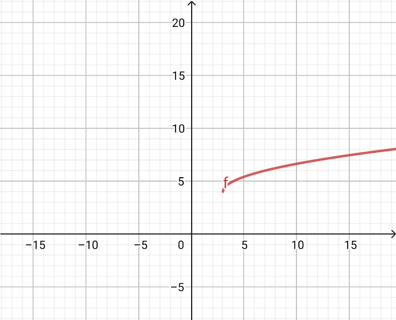 Grafik dari f (x) = √ (x – 3) + 4
