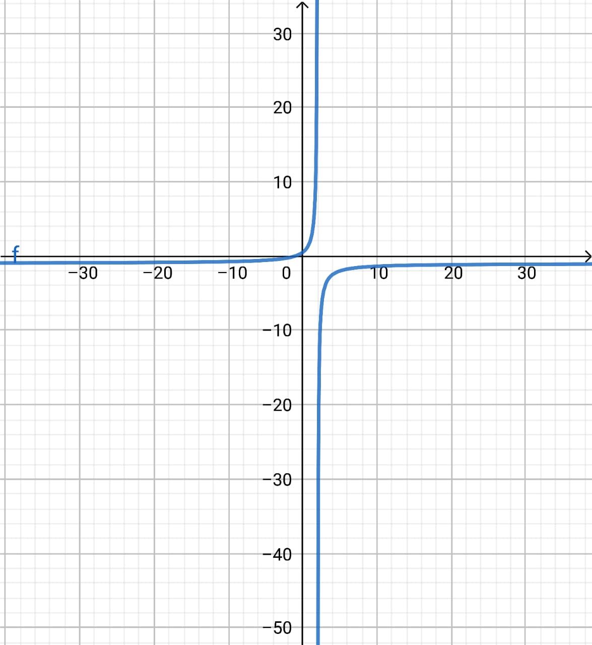Grafik dari f (x) = x + 1 / 2 - x