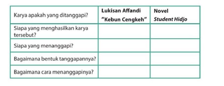 Berikut adalah kunci jawaban Bahasa Indonesia kelas 9 SMP MTs halaman 93 Menyimpulkan Informasi Isi Teks Tanggapan Lukisan Affandi Kebun Cengkeh dan Novel Student Hidjo.