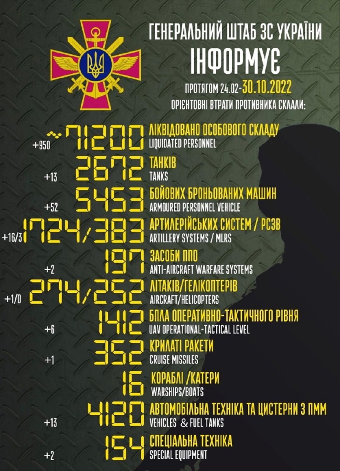 Kyiv merilis jumlah kemenangan dari kerugian yang diderita Rusia./ 