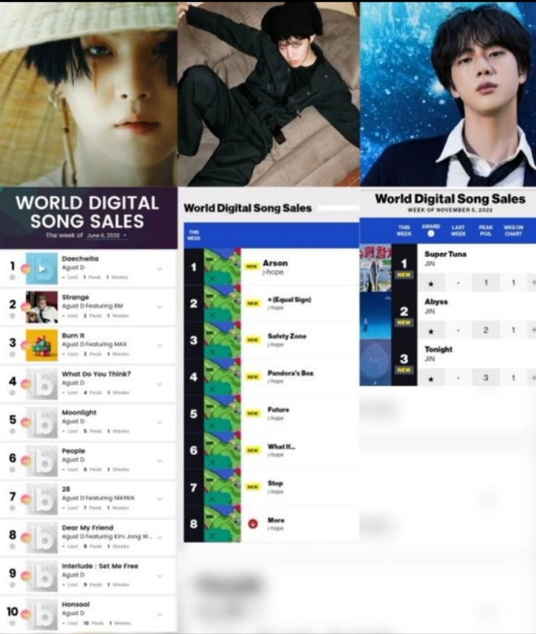 Suga, J-Hope, Jin berada di chart World Digital Song Sales
