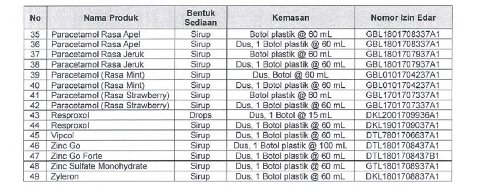 Berikut daftar 49 produk sirup obat produksi PT Afi Farma yang dicabut izin edarnya oleh BPOM karena melanggar.