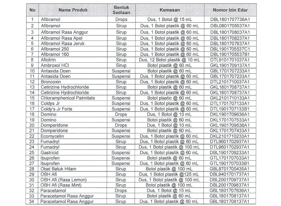 Berikut daftar 49 produk sirup obat produksi PT Afi Farma yang dicabut izin edarnya oleh BPOM karena melanggar.