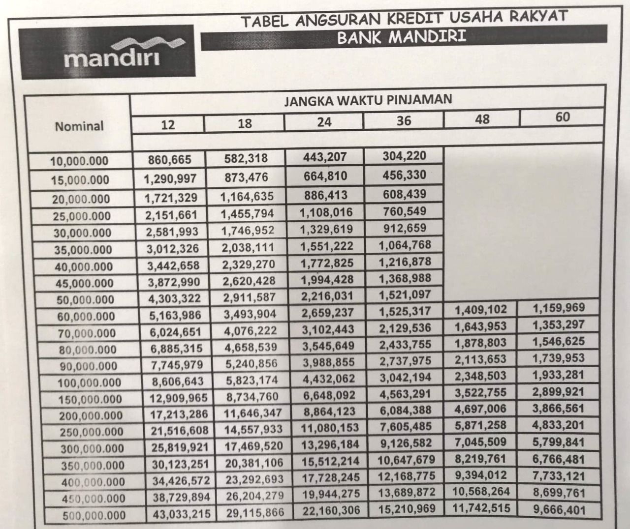 Tabel angsuran KUR Mandiri 2022 tanpa jaminan dan dengan agunan, pinjaman hingga Rp 500 juta, bunga 0,27 persen.