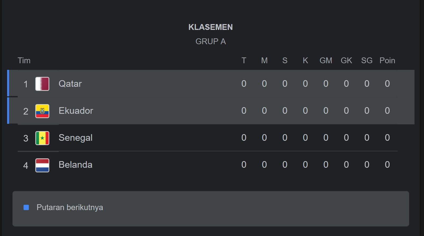 Jadwal pertandingan Grup A piala Dunia 2022.