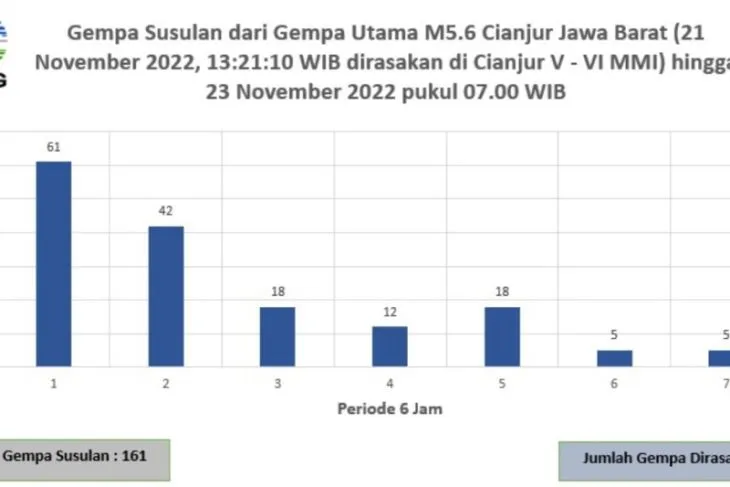 Update Gempa Cianjur Hari Ini: BMKG Catat 161 Gempa Susulan, 151 Orang ...