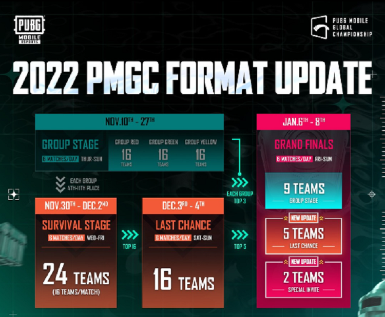 Jadwal PMGC 2022 Babak Last Chance dan Grand Final Kapan? Bigetron Red