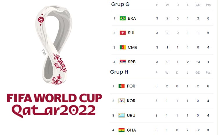 Klasemen Akhir Grup G Dan H Piala Dunia 2022 Qatar Korea Selatan Gagalkan Uruguay Ke Babak 16 Besar 9005