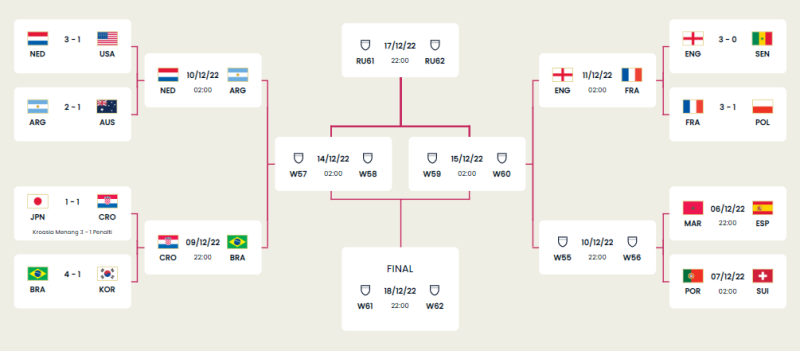 Inilah profl singkat dan ranking FIFA 8 tim yang tampil di babak perempat final Piala Dunia 2022 Qatar