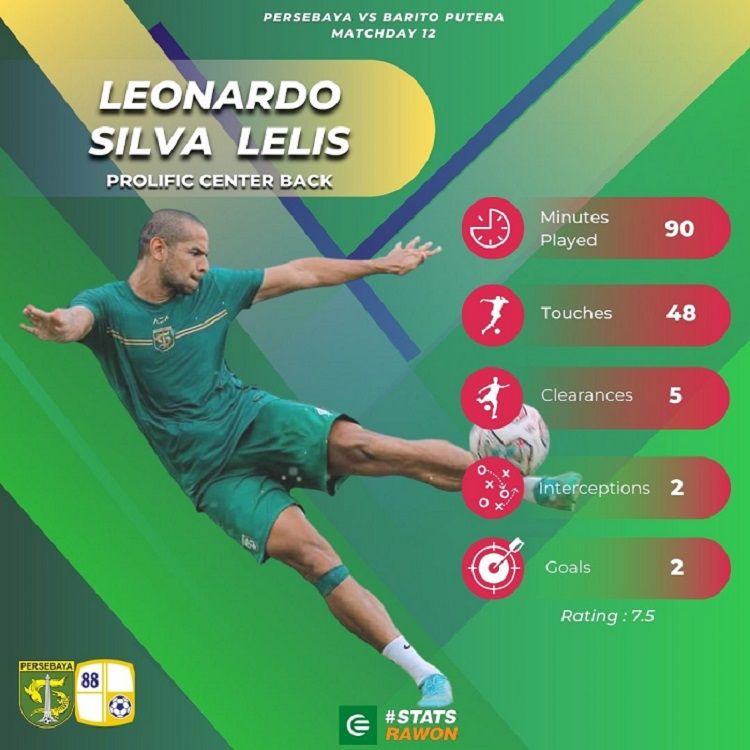 Data dan statistik Leo Lelis di laga Persebaya vs Barito Putera di pekan ke-12 Liga 1 2022-2023. /Twitter @RawonStats