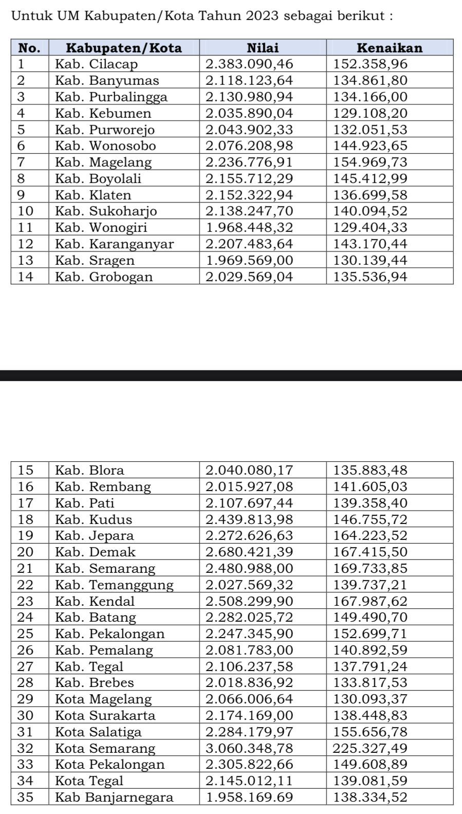 Ini Kabupaten dengan UMK 2023 Tertinggi di Jawa Tengah lengkap daftar 35 UMK 2023 di Jateng.*