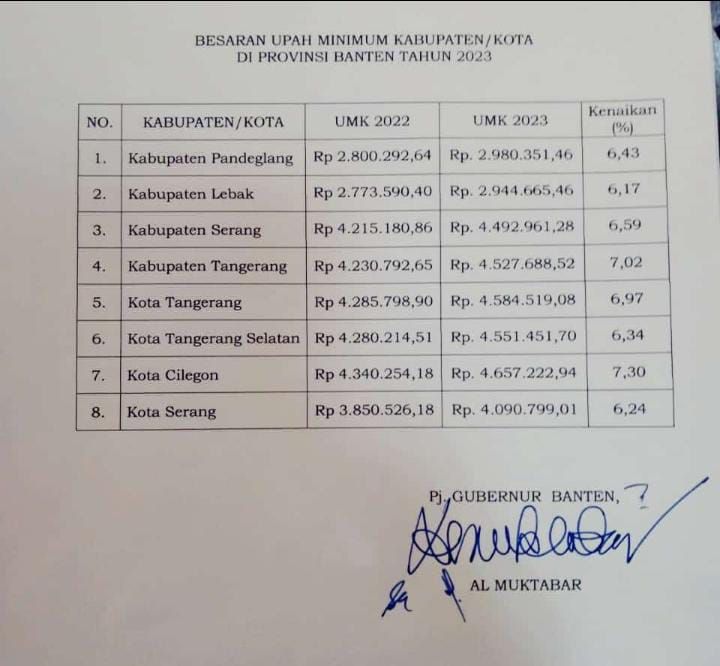 Besaran UMK 2023 yang ditetapkan Pj Gubernur Banten