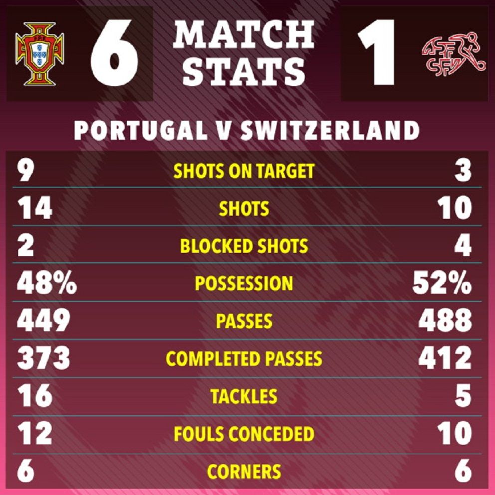 Data statistik pertandingan 16 besar terakhir antara Portugal versus Swiss./  