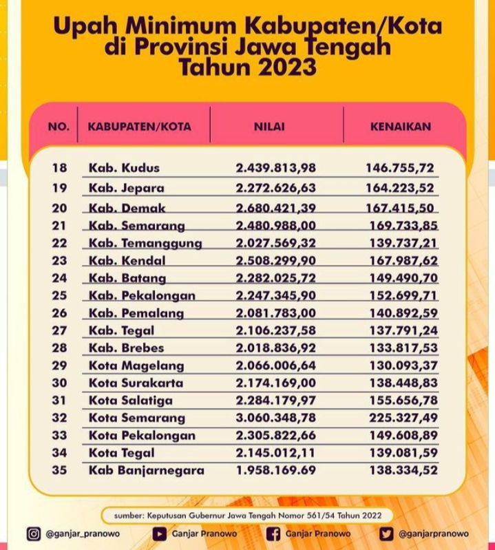 Upah Minimum Kabupaten Banyuwangi