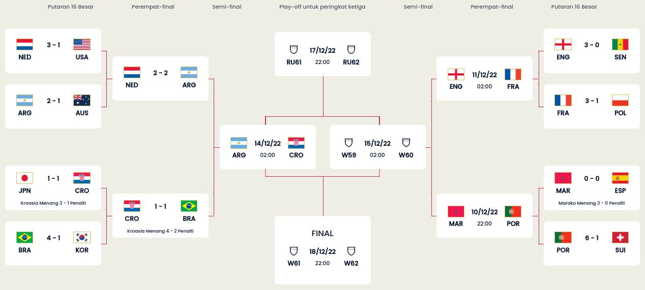Bagan Semifinal Piala Dunia 2022