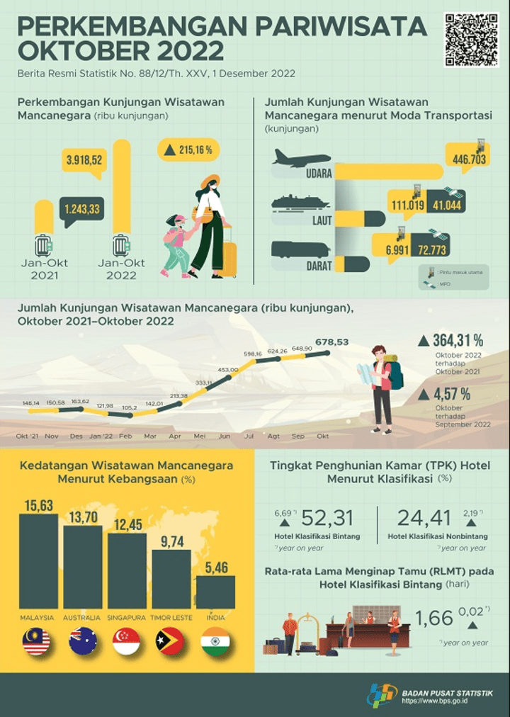 Melesat Tinggi! Ini Jumlah Kunjungan Wisatawan Mancanegara Ke Indonesia ...