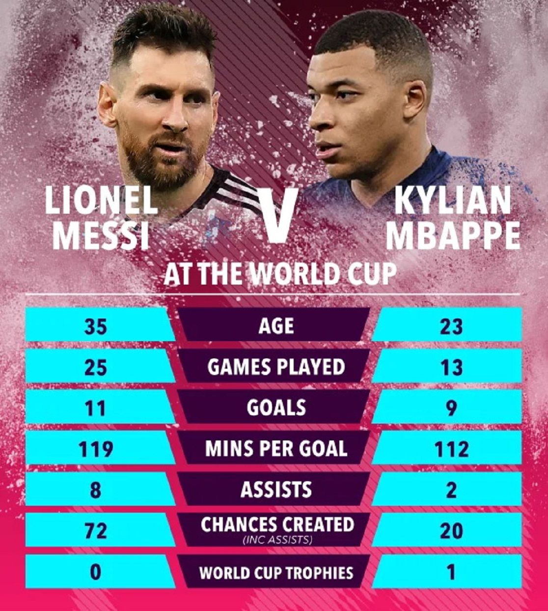 Lionel Messi Vs Kylian Mbappe Bandingkan Rekor Bintang Argentina dan