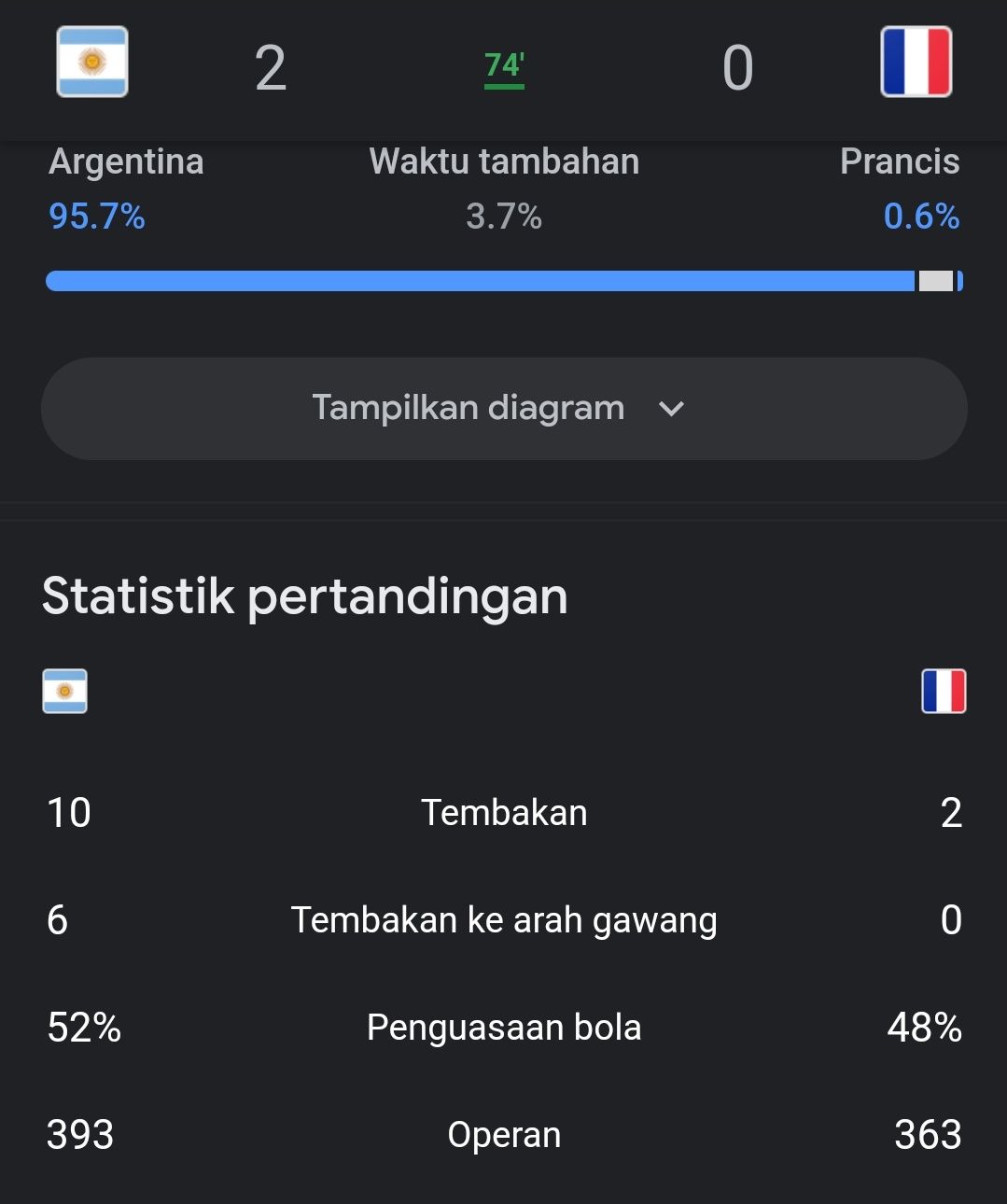 Statistik Pertandingan Sementara Argentina vs Prancis