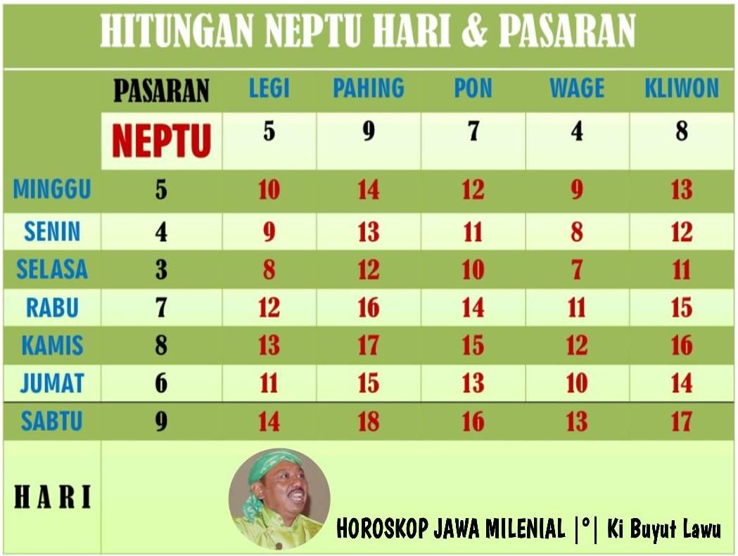 Simbul angka masing-masing hari pasaran dan jumlah lambang bilangan neptu weton menurut hitungan rumus logika matematik Primbon Jawa