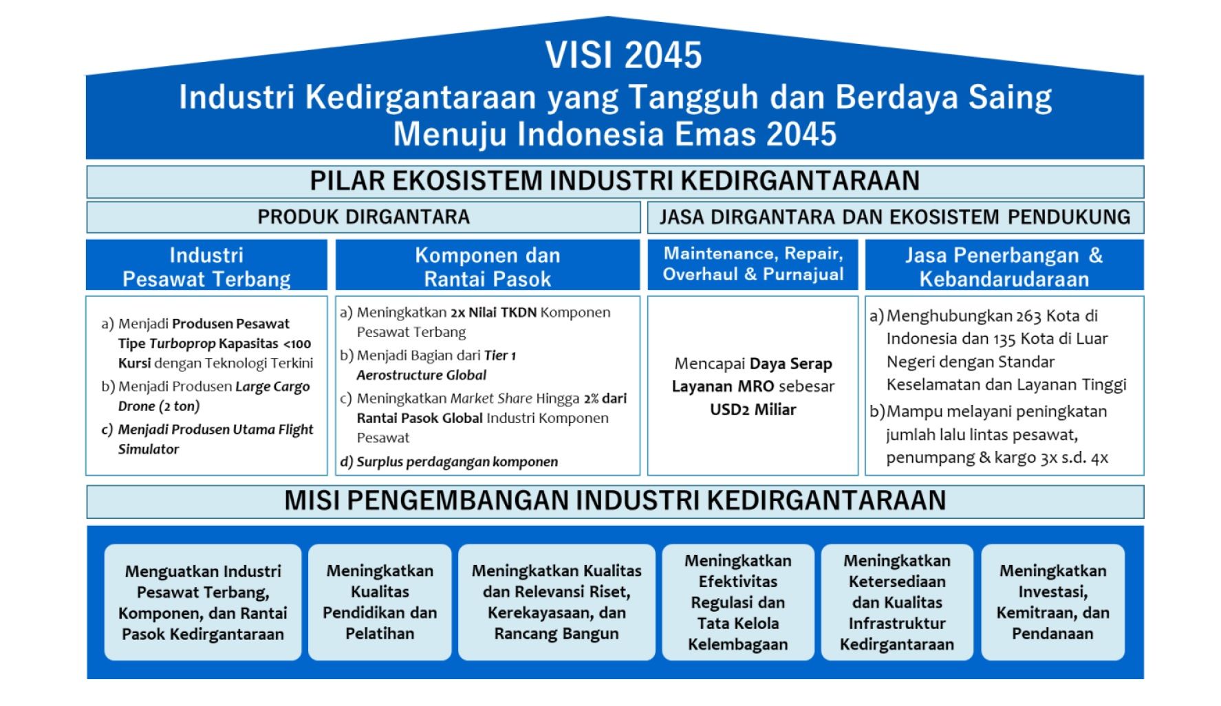 Peta Jalan Ekosistem Industri Kedirgantaraan Indonesia 2022-2045