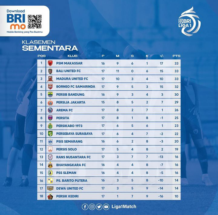 Klasemen BRI Liga 1 2022/2023 hingga pekan ke-17.