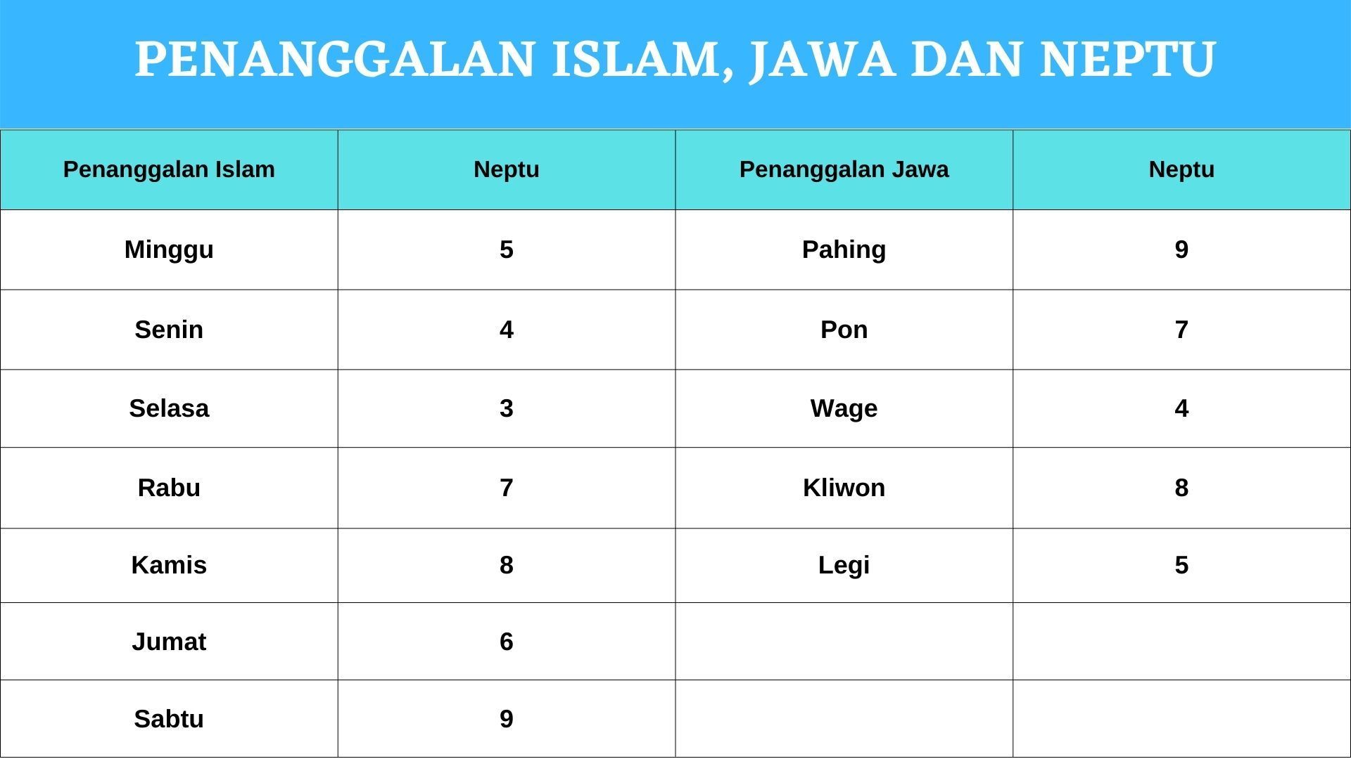 Penaggalan Islam, Jawa dan Neptu