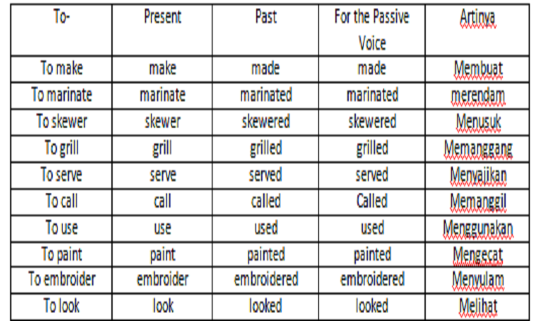 24 Verbs To Present Past For The Passive Voice Artinya Jawaban Bahasa Inggris Kelas 9