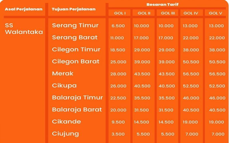 Tarif terbaru Tol Tangerang Merak SS Walantaka berlaku mulai 3 Januari 2023.
