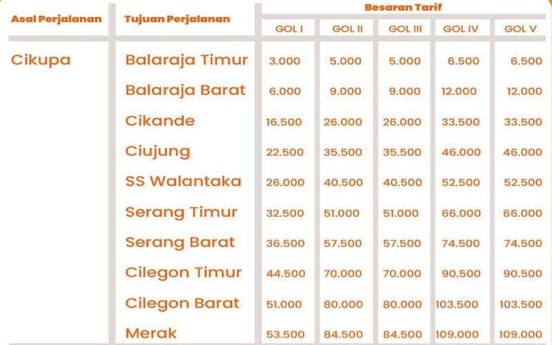 Tarif terbaru Tol Tangerang Merak asal gerbang Cikupa berlaku mulai 3 Januari 2023.
