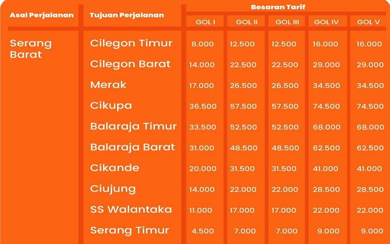 Tarif terbaru Tol Tangerang Merak asal gerbang Serang Barat berlaku mulai 3 Januari 2023.