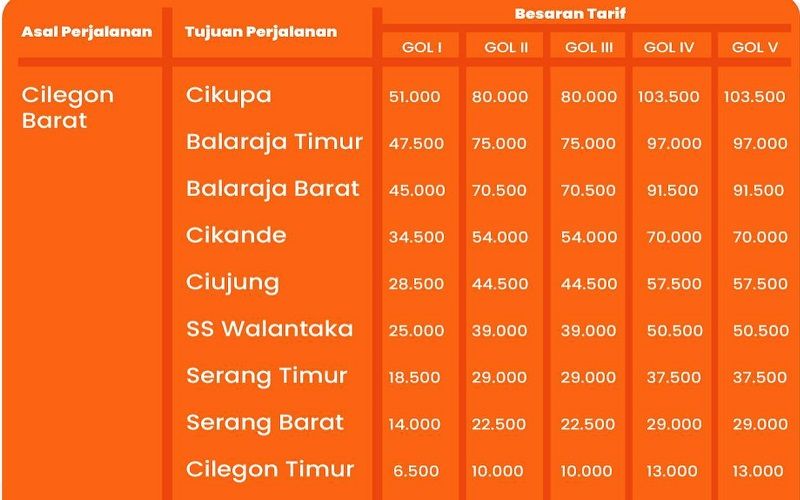 Tarif terbaru Tol Tangerang Merak asal gerbang Cilegon Barat berlaku mulai 3 Januari 2023.