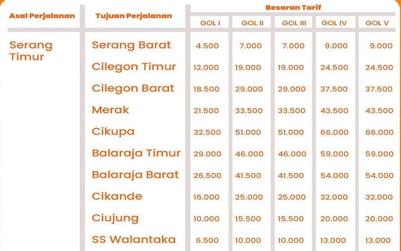 Tarif terbaru Tol Tangerang Merak asal gerbang Serang Timur berlaku mulai 3 Januari 2023.