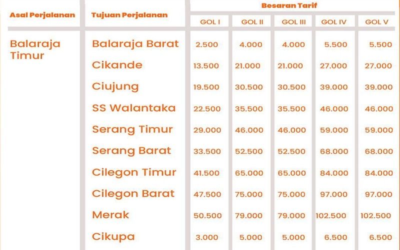 Tarif terbaru Tol Tangerang Merak asal gerbang Balaraja Timur berlaku mulai 3 Januari 2023.