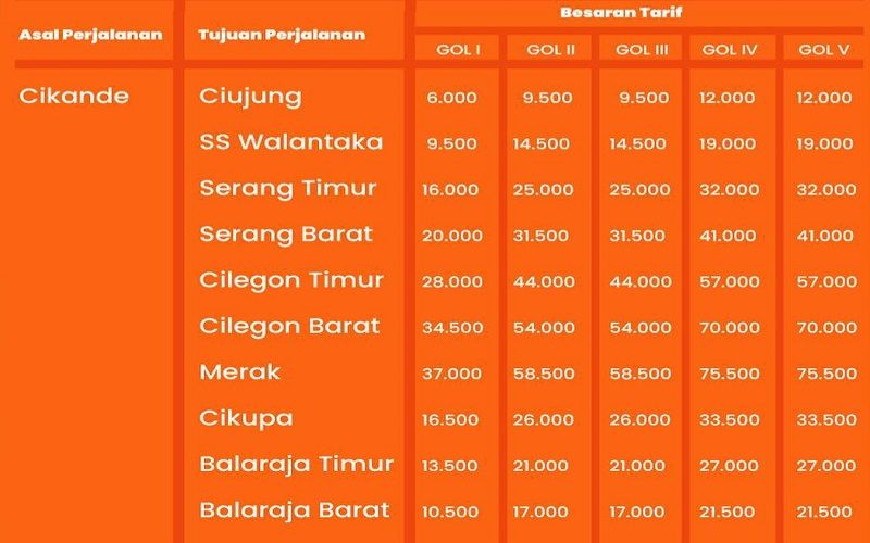 Tarif terbaru Tol Tangerang Merak asal gerbang Cikande berlaku mulai 3 Januari 2023.