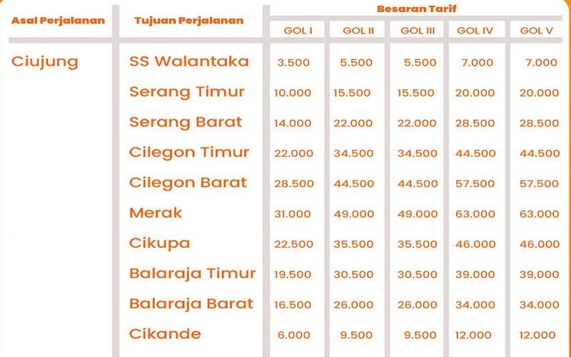 Tarif terbaru Tol Tangerang Merak asal gerbang Ciujung berlaku mulai 3 Januari 2023.
