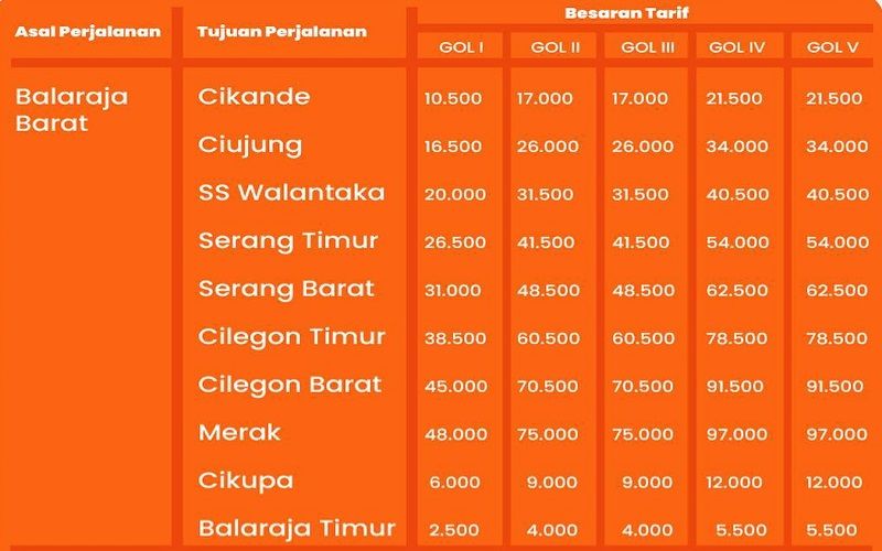 Tarif terbaru Tol Tangerang Merak asal gerbang Balaraja Barat berlaku mulai 3 Januari 2023.