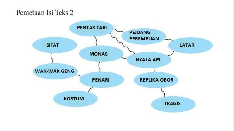 Kunci Jawaban Bahasa Indonesia Kelas 7 Halaman 16, Gebyar Pementasan Tari Kolosal Ariah