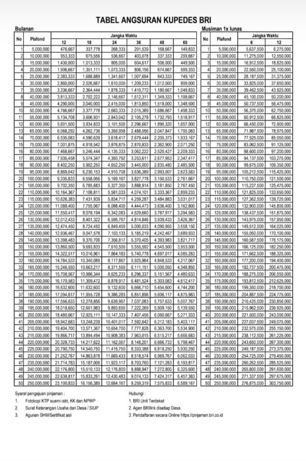 Cek di sini tabel pinjaman BRI biasa plafon Rp 250 juta bukan KUR. Simak syarat dan cara mengajukan tanpa online.