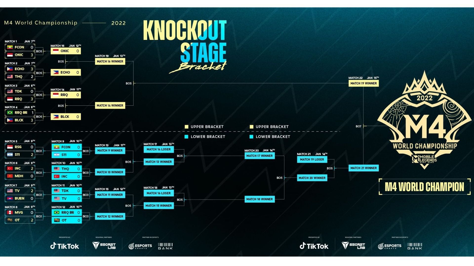 Bagan Knockout Stage M4 World Championship 2022